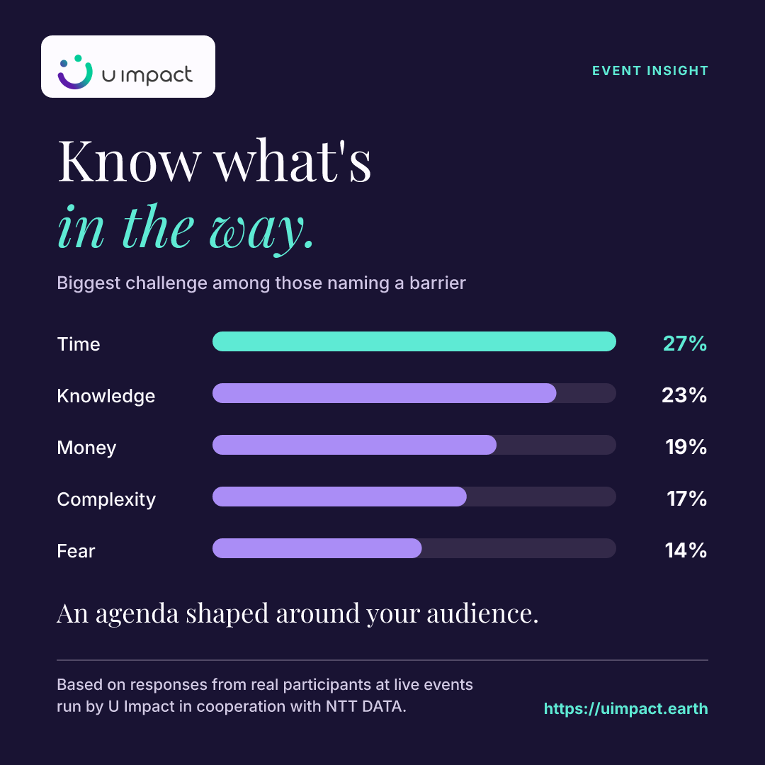 Reported barriers: time 27%, knowledge 23%, money 19%, complexity 17%, fear 14%.