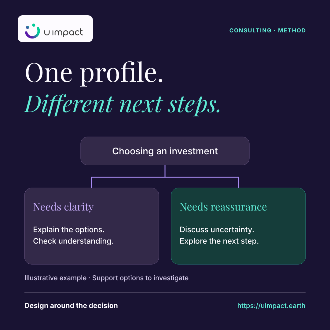 One profile, different next steps. Illustrative support options: clarity or reassurance.